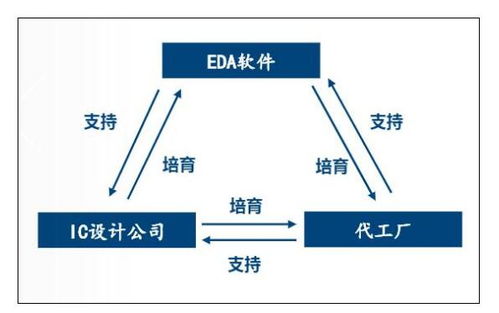 国内eda发展现状 国内eda短板