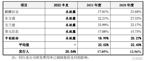 凝思软件闯关创业板,依赖前五大客户,研发费用率低于同行均值